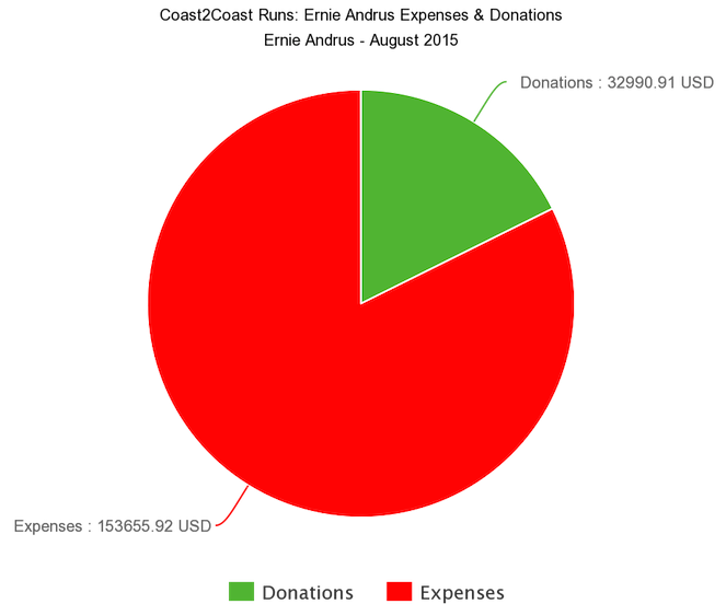 Expenses and Donations Chart